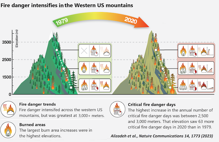 Chart showing changing wildfire risks in the high mountains