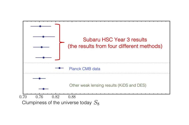 Using dark matter distribution to test the cosmological model