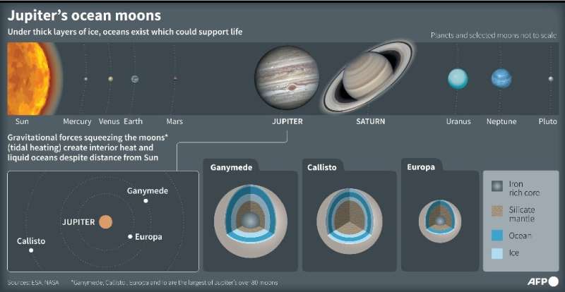 Jupiter's moons, Ganymede, Europa and Callisto, which will be explored by the ESA's mission JUICE