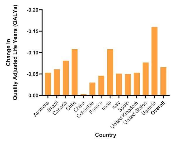 Why focusing on COVID deaths undercounts the health harms of the pandemic—new research