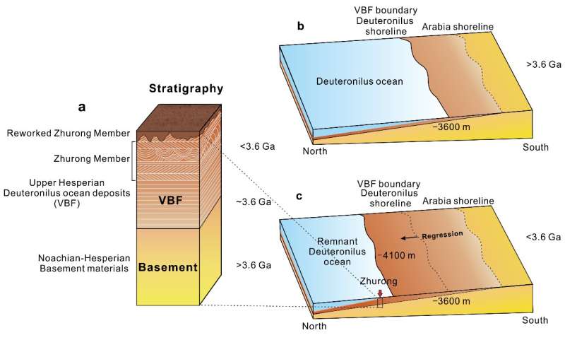 Ancient northern ocean on Mars evidenced by in situ observations of marine sedimentary rocks