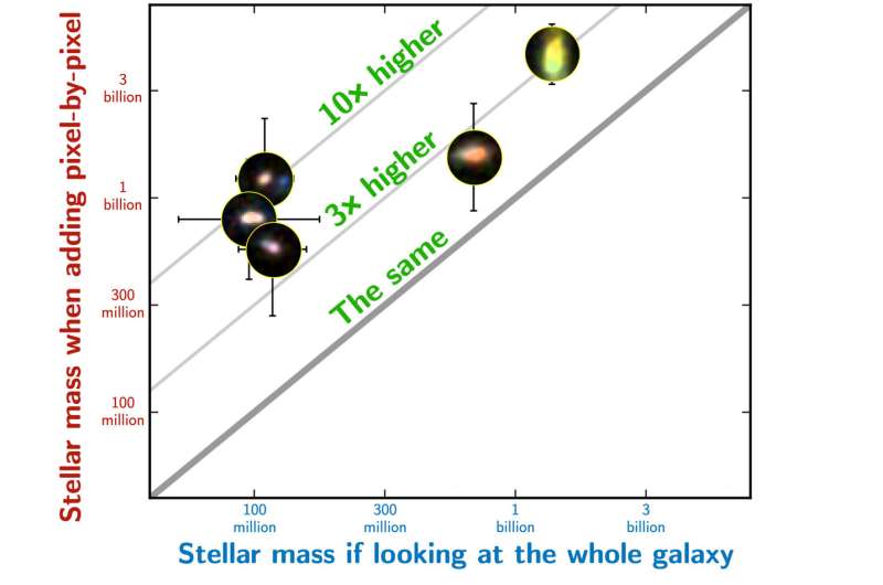 James Webb's "too massive" galaxies may be even more massive