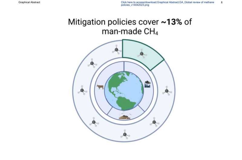 Only 13% of global methane emissions are covered by policy, and those policies are often ineffective