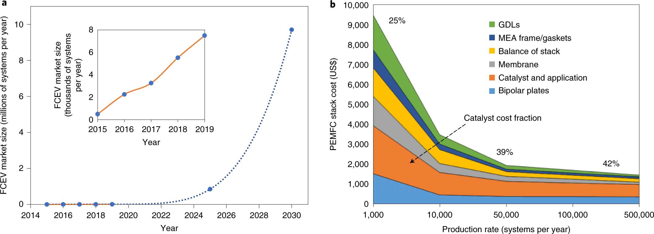 Enhancing fuel cell lifespan via catalyst selection Tech and Science Post