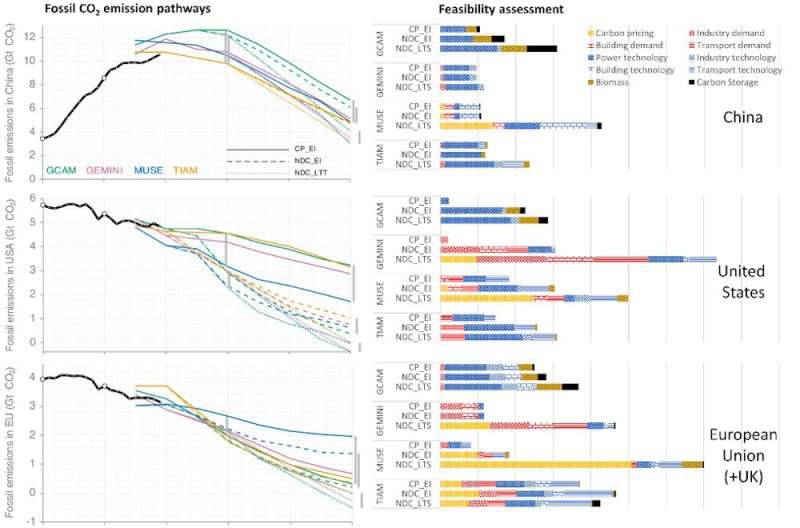 Current emissions targets could keep the planet below a 2°C temperature rise but a turbocharged effort is needed