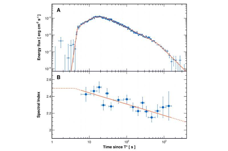 LHAASO records entire process of a tera-electronvolt gamma-ray burst during death of a massive star