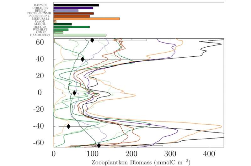 Oceans absorb 30% of emissions, driven by a huge carbon pump. Tiny marine animals are key to working out its climate impacts