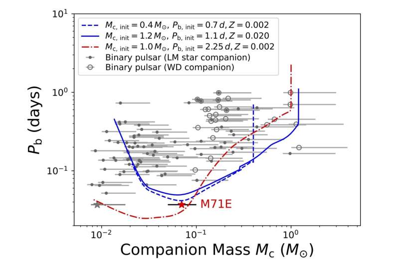 FAST finds missing link in evolution of spider pulsar system