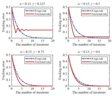 A novel technique to improve the learning ability of robots that perform repetitive tasks