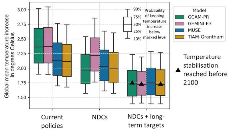 Current emissions targets could keep the planet below a 2°C temperature rise but a turbocharged effort is needed