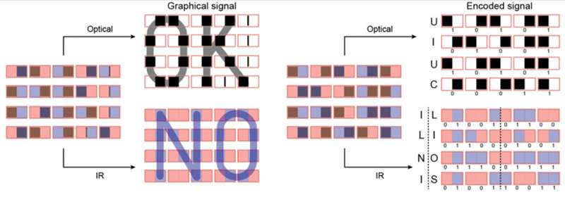 Displays controlled by flexible fins and liquid droplets more versatile, efficient than LED screens