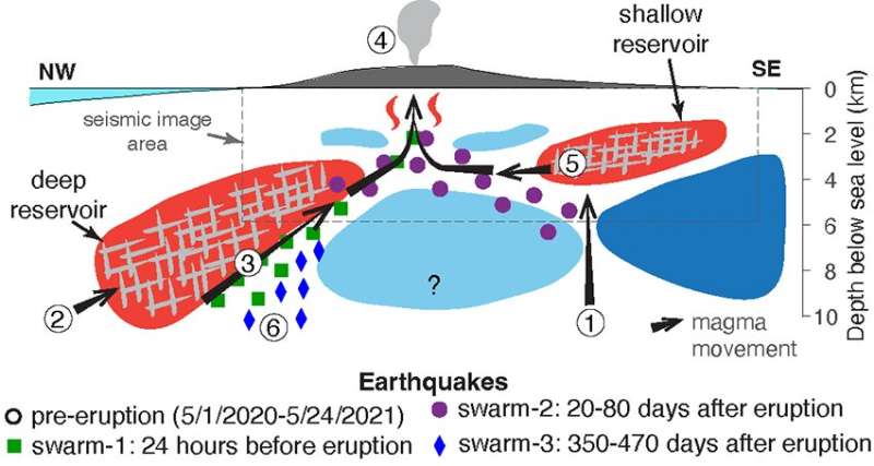 Long-lived volcanic eruption powered two magma chambers tapping one another and an extra stage of eruption, study finds