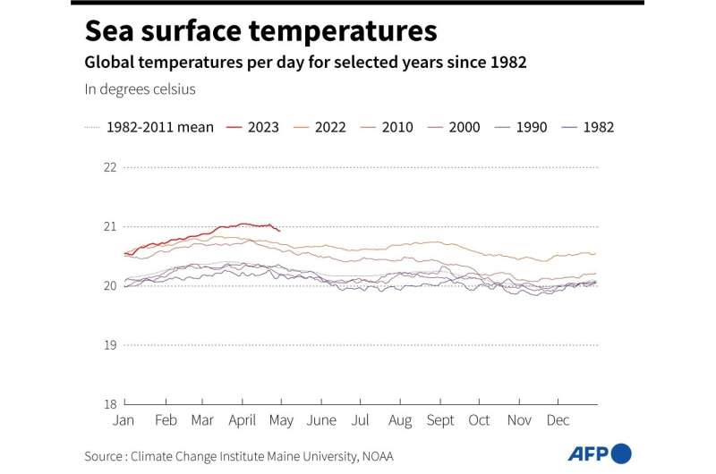 2003 on track to be warmest on record for ocean surface
