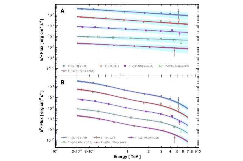 LHAASO records entire process of a tera-electronvolt gamma-ray burst during death of a massive star