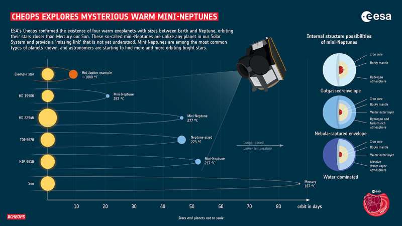 Researchers detect elusive planets with CHEOPS