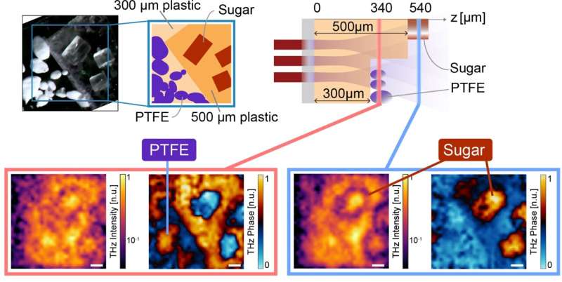 Scientists demonstrate terahertz wave camera can capture 3D images of microscopic world in major breakthrough