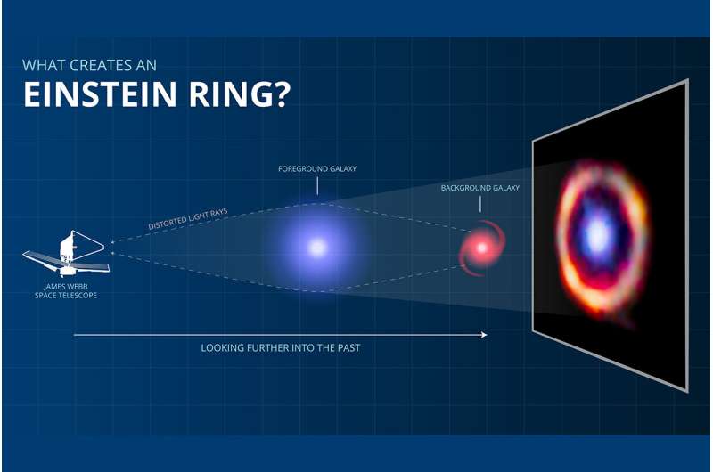 Webb Space Telescope detects universe's most distant complex organic molecules