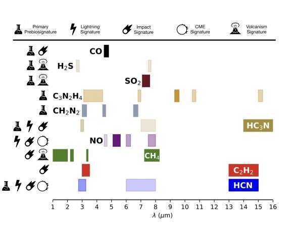 JWST is powerful enough to see a variety of biosignatures in exoplanets