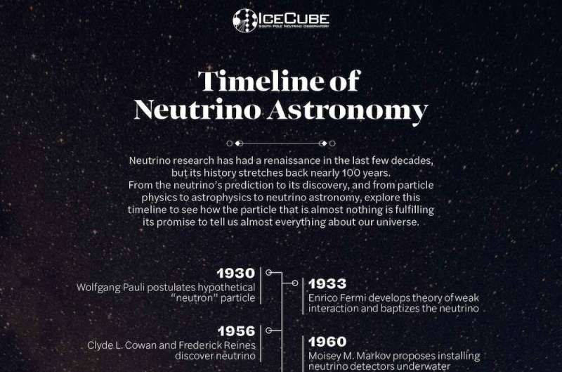 A neutrino portrait of our galaxy reveals high-energy particles from within the Milky Way