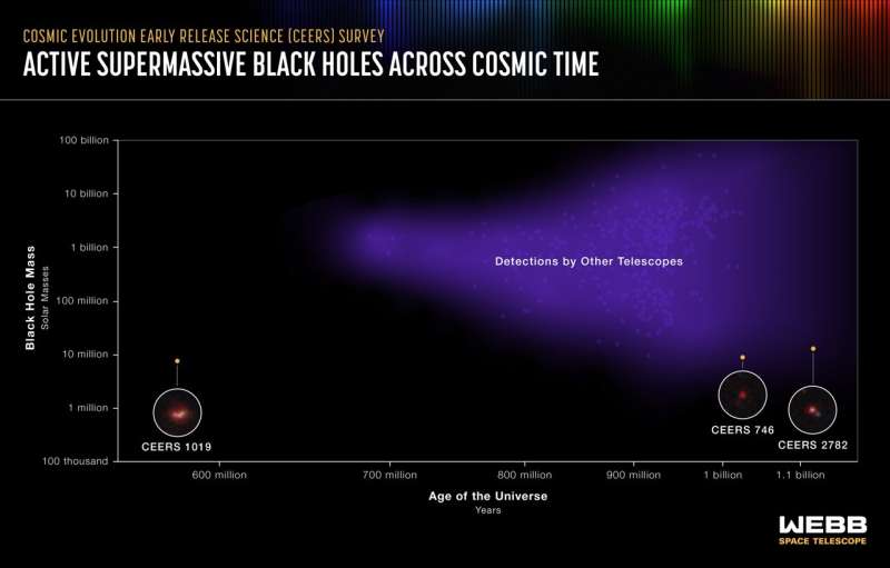 Webb Telescope detects most distant active supermassive black hole