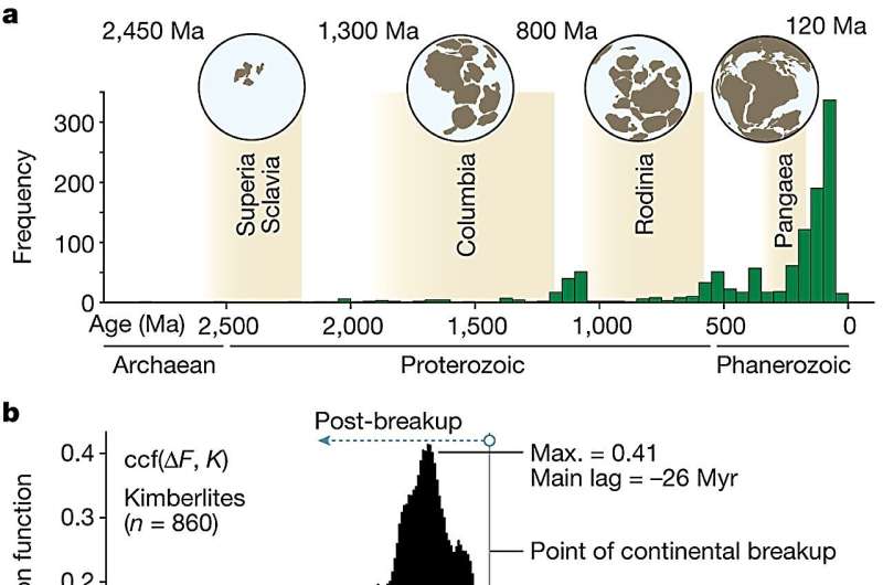 Undiscovered diamonds could be revealed by new geology study