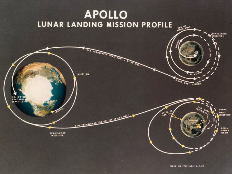 A diagram showing the Earth and the Moon as circles, with a space craft's path from Earth, to the moon, and back to Earth.