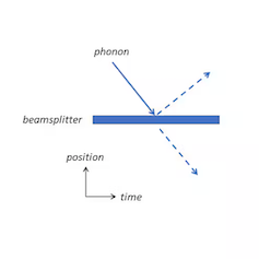 A diagram showing a line representing a beam splitter, which a phonon hits. Two dashed lines on either side of the beam splitter line demarcate that the phonon is both reflected off the beam splitter and transmitted to the other side, in superposition.