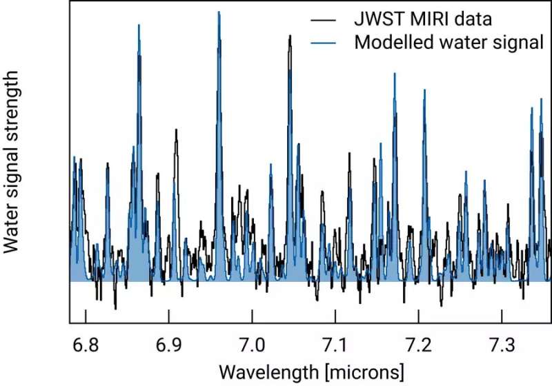 JWST observations find water for the first time in the inner disk around a young star with giant planets