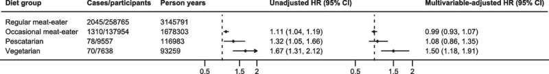 Study shows both men and women who are vegetarian face increased risk of hip fracture