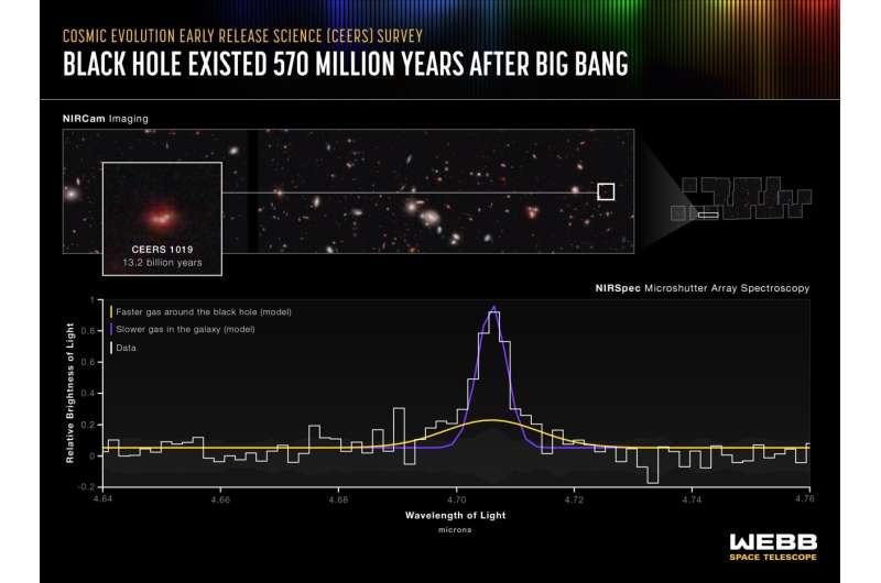 Webb Telescope detects most distant active supermassive black hole