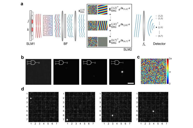 Exploiting nonlinear scattering medium for optical encryption, computation, and machine learning