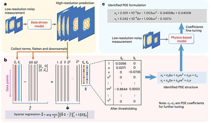 Novel physics-encoded artificial intelligence model helps to learn spatiotemporal dynamics