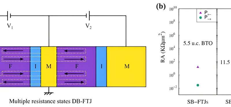 Double barrier design proposed to enhance tunneling electroresistance