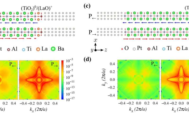 Double barrier design proposed to enhance tunneling electroresistance