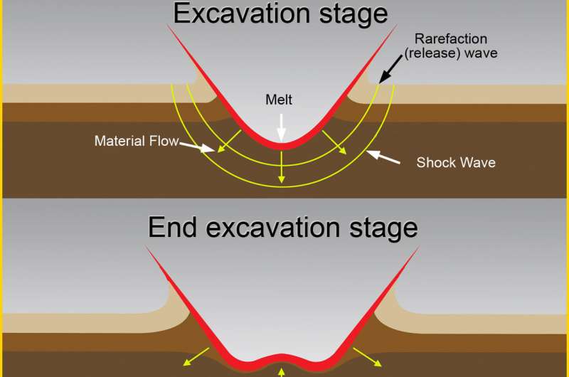 Earth's most ancient impact craters are disappearing