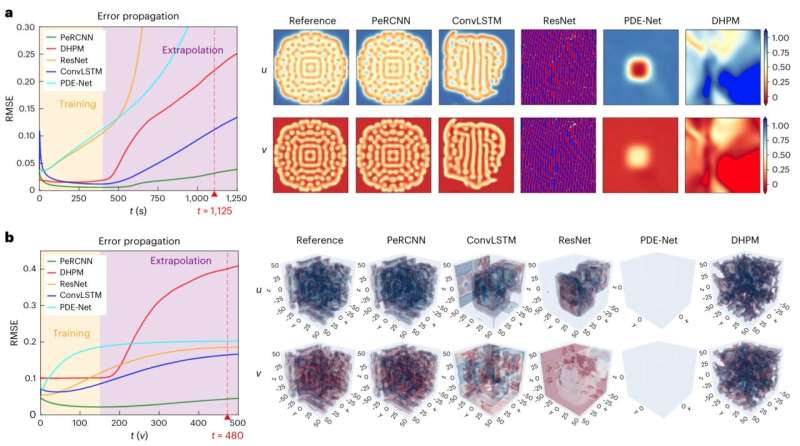 Novel physics-encoded artificial intelligence model helps to learn spatiotemporal dynamics