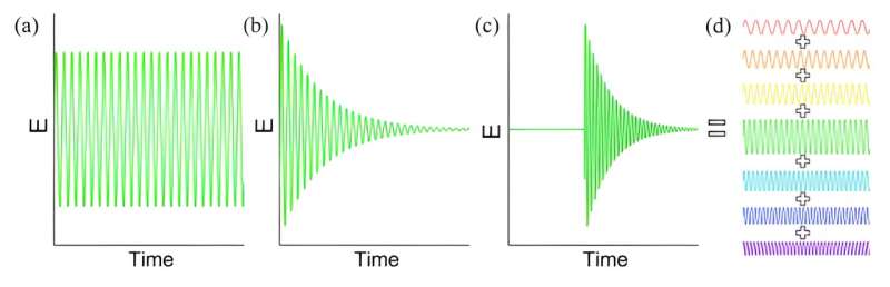 Physicists employ synthetic complex frequency waves to overcome optical loss in superlenses