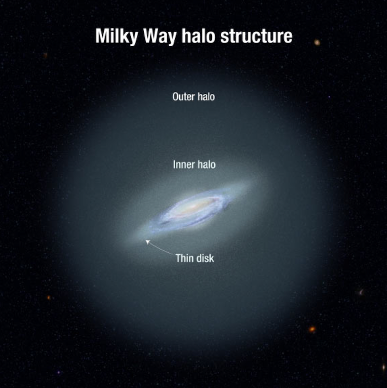 A diagram showing the Milky Way galaxy, with a blurrred region or 'halo' around it indicating dark matter.