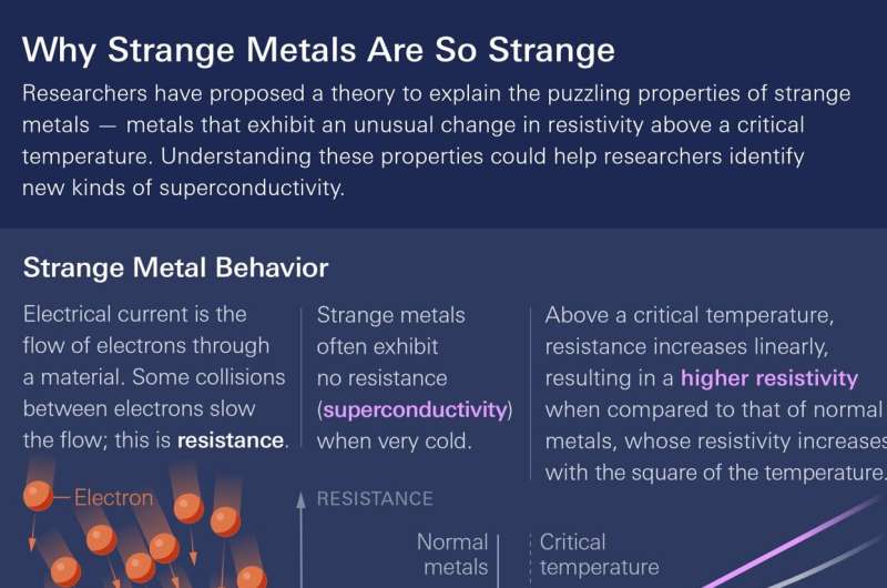 We finally know why quantum 'strange metals' are so strange