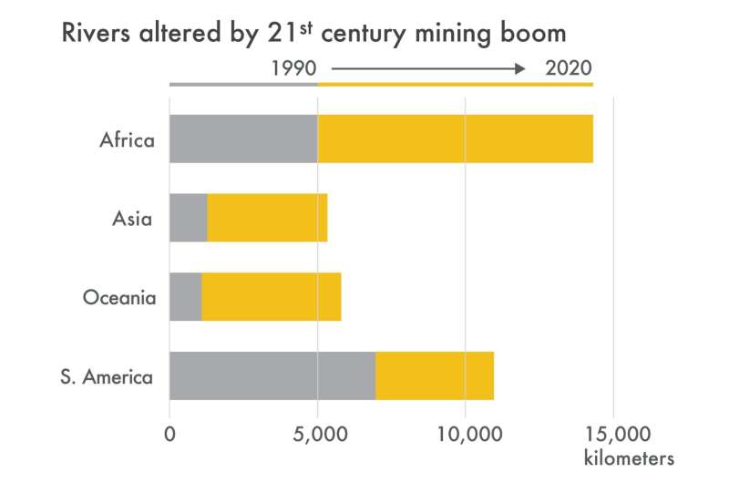 A 21st century mining boom across the tropics is degrading rivers