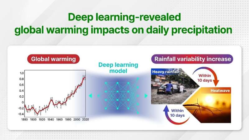 Unveiling global warming's impact on daily precipitation with deep learning