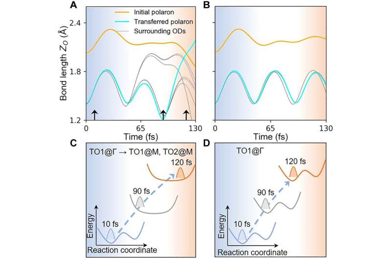 Manipulating polaron transport via laser-induced coherent phonons
