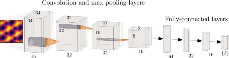 AI algorithm learns microscopic details of nematicity in moiré systems