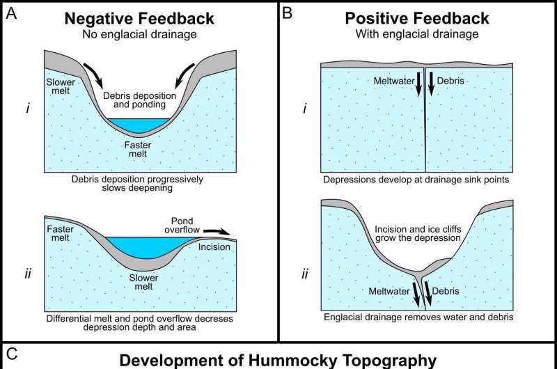 Unraveling a paradox of Himalayan glacier melt