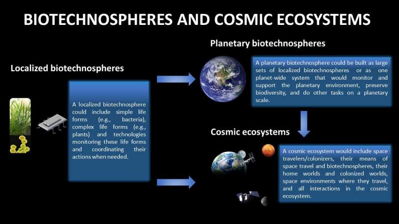 Biotechnospheres as part of planetary intelligence and the search for extraterrestrial civilizations