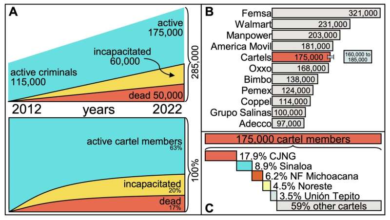 Curbing violence in Mexico: Disrupting cartel recruitment holds the key, a new study finds