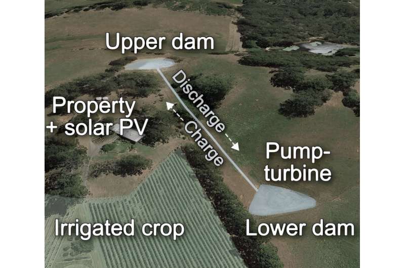 Farm dams can be converted into renewable energy storage systems, says study