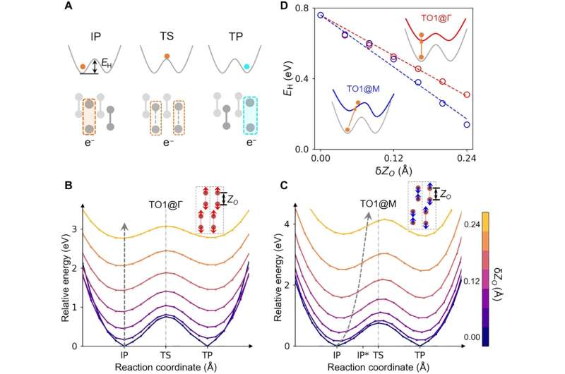 Manipulating polaron transport via laser-induced coherent phonons