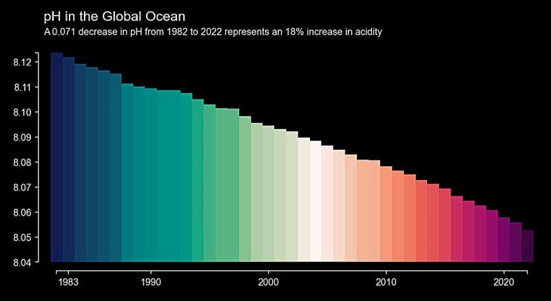 Ocean acidification in colored stripes
