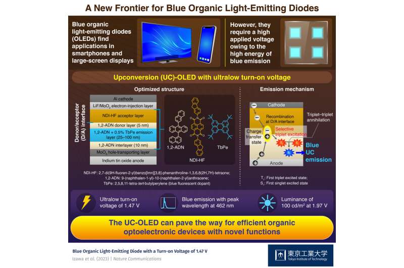 Novel organic light-emitting diode with ultralow turn-on voltage for blue emission